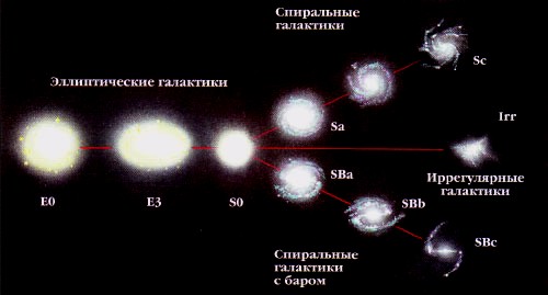 Морфологическая классификация галактик по Хабблу